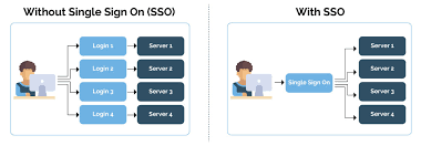 A single misspelled or incorrectly typed term can change your result. The Pros And Cons To Single Sign On Sso