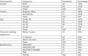 More so, our students having acknowledge god as their vine, seek him daily. Demographic Information Of Registry Staff At Babcock University Download Scientific Diagram