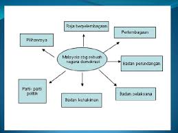 Pada sistem pemerintahan demokrasi memberikan kesempatan penuh kepada warganya untuk berpartisipasi. Demokrasi Berparlimen Dan Raja Berpelembagaan Demokrasi Berparlimen