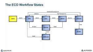 Autodesk Vault Professional 2016 The Engineering Change Order Workflow