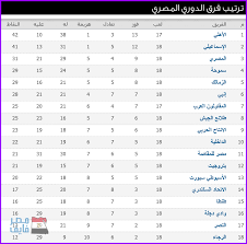 ترتيب الدوري المصري الممتاز قبل مباريات اليوم الإثنين. Ø¬Ø¯ÙˆÙ„ ØªØ±ØªÙŠØ¨ Ø§Ù„Ø¯ÙˆØ±Ù‰ Ø§Ù„Ù…ØµØ±Ù‰ ÙˆÙ†ØªØ§Ø¦Ø¬ Ù…Ø¨Ø§Ø±ÙŠØ§Øª Ø§Ù„Ø£Ø³Ø¨ÙˆØ¹ Ø§Ù„Ø«Ø§Ù…Ù† Ø¹Ø´Ø± ÙˆØ§Ù„Ø£Ù‡Ù„Ù‰ Ø¹Ù„Ù‰ Ø§Ù„Ù‚Ù…Ø©
