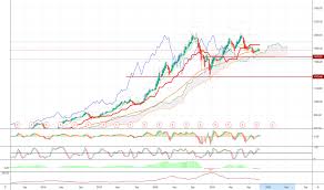 Amzn Stock Price And Chart Nasdaq Amzn Tradingview