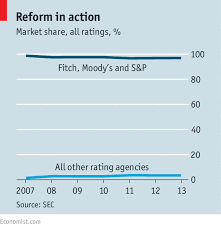 Rating Agencies Undue Credit Finance And Economics The