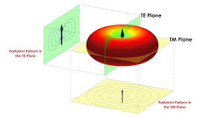 Diffraction From Wedge Tez Case Dipole Radiation Pattern Radiation Pattern Case