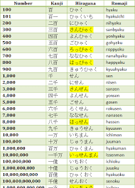 Find out how to say any number in japanese up to 9999. Learn Japanese Numbers 1 100