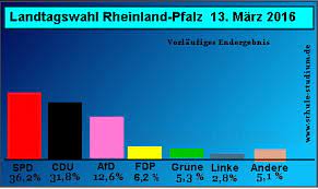 Die ungewöhnlich vielen briefwahlstimmen machen die ersten prognosen und hochrechnungen schwieriger. Parteienlandschaft Bundesrepublik Deutschland Brd Landtagswahl Rheinland Pfalz