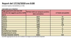 Mentre però è vincolante la norma sulle mascherine all'aperto, inseriremo una forte raccomandazione sulle mascherine all'interno delle abitazioni private in presenze. Coronavirus In Veneto Nuova Ondata Di Contagi Nella Notte 520 Nuovi Infetti E 169 Sono A Treviso 138 A Vicenza Una Vittima Il Bollettino