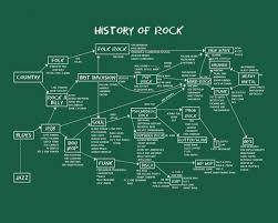 The History Of Rock Flowchart Telecaster Guitar Forum