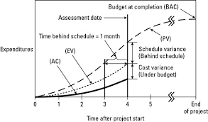 Earned Value Management Terms And Formulas For Project