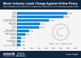 Chart Music Industry Leads Charge Against Online Piracy