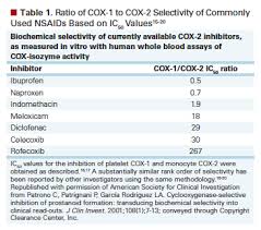 Emerging Evidence In Nsaid Pharmacology Important