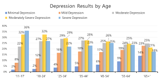 Online Depression Screening Data And Statistics Mental