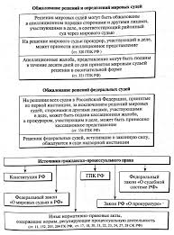 Poryadok Obzhalovaniya Sudebnyh Reshenij Rajonnogo Suda 2021 God