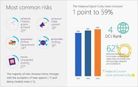 Maybe you would like to learn more about one of these? Malaysians Among Most Civil Internet Users In Latest Microsoft Survey Nestia