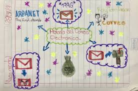 El correo gmail comenzó el 15 de abril de 2004, y desde ese día el servicio no ha dejado de mejorar y crecer, siguió evolucionando hasta que estuvo listo para salir de su largo periodo de fase beta en el. Mapa Mental Correo Electronico Tienes Que Saber Esto