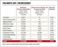 Npa In India Psbs Failing To Recover Bad Loans Uco Bank