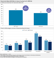Analysts Deutsche Bank S Lower Systemic Risk Score Has Little Bearing On Revamp S P Global Market Intelligence