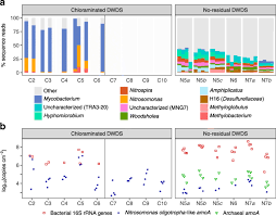 Central ohio water distribution, inc. Comparison Of The Microbiomes Of Two Drinking Water Distribution Systems With And Without Residual Chloramine Disinfection Microbiome Full Text