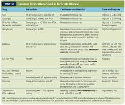 Common Medications Used In Ischemic Disease Cardiologia
