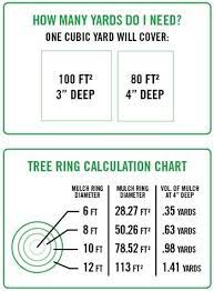 Free mulch calculor that supports rubber mulch, wood chips mulch, and returns resutls in volume (cubic feet, cubic yards, cubic meters, cu ya, cu ft, liters) or number of bags. How Much Mulch Do I Need Garden Mulch Mulch Yard Care