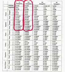 Latin I Latin Verb Charts Assignment