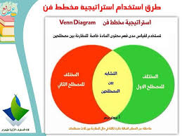 استراتيجية مخطط فن ضمن استراتيجيات التعلم النشط venn diagram 3ilm nafi3 active learning strategies childrens education learning strategies