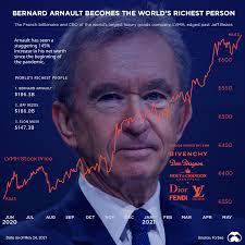 Scopri ricette, idee per la casa, consigli di stile e altre idee da provare. France S Bernard Arnault Becomes The World S Richest Person