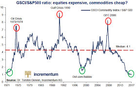 Commodities Are At 50 Year Lows Relative To Equities The