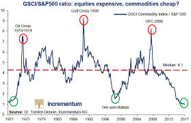 justsignals charts equities vs commodities