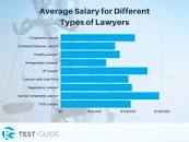 Image result for what types of lawyer are there