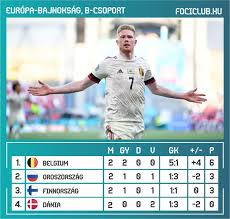 Uefa nemzetek ligája mérkőzés, b divízió, 4. Eb 2020 Igy Allnak A Csoportok A 2 Fordulo Utan Fociclub