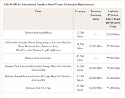 Eva Air Infinity Mileagelands Award Chart