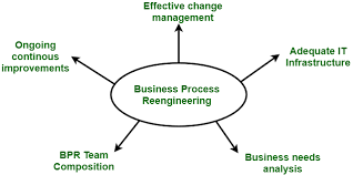 Introduction To Business Process Re Engineering Geeksforgeeks