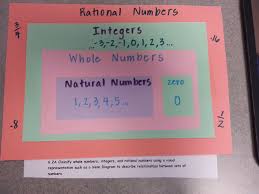 Venn Diagram For Rational Numbers Need To Make A Poster For My Room With This And Include Irrational Complex Sixth Grade Math Learning Math Math Foldables