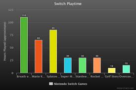 A Bar Graph Of My Switch Games And Times I Know Mario Zelda