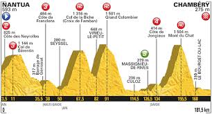 Faites glisser pour zoomer distance en km 140 120 100 80 60 40 20 den. Tour De France 2017 9e Etape Parcours Profil L Etape Reine