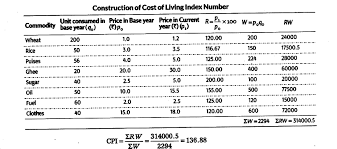 May 2021 cost of living index. Calculate The Cost Of Living Index Number Using Family Budget Method Cbse Class 11 Economics Learn Cbse Forum