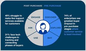 Supporting The Buyer Journey With Customer Service Customer Service Buyer Journey Customer Experience
