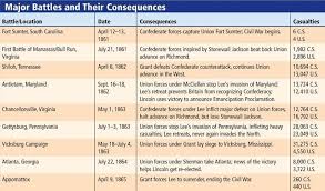 1861 1865 Major Civil War Battles And Their Consequences