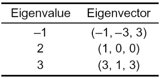 I would like to find all the eigenvectors within a specific eigenvalue range. Eigenvalues And Eigenvectors Value At Risk Theory And Practice