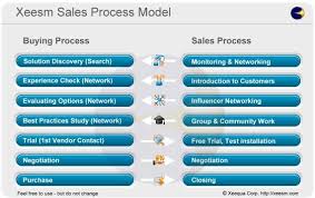Xeesm Sales Process Model Social Selling Sales Process Social Media