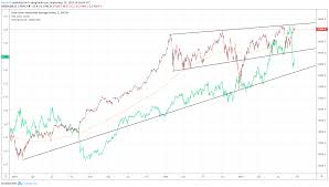 dow jones forecast momentum stocks gain ground but