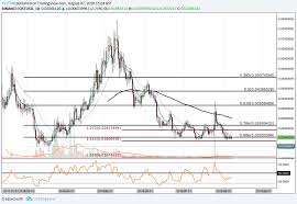 Iost Price Analysis Iost Trading At Crucial Support