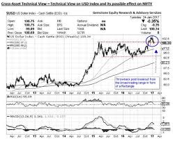 Nifty Chart Reading Dollar Index Looks Bullish May Spoil