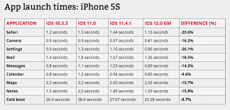Ios 12 Performance Improvements Tested On Iphone 5s Iphone 6 And Ipad Mini 2