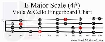 E Major Scale Charts For Violin Viola Cello And Double Bass