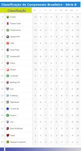 The competition started on 26 april and ended on 30 november 2019. Serie B Do Brasileirao Veja Como Esta O Seu Time Na Tabela De Classificacao Jornal Da Midia