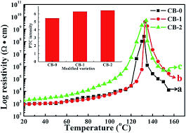 enhanced positive temperature coefficient behavior of the