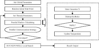 Figure 1 From Hybrid Simulated Annealing Algorithm Based On