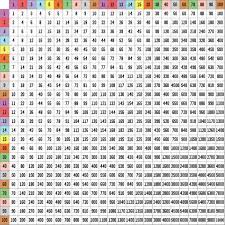 100 table chart csdmultimediaservice com, 1 to 100 times tables, 100 table chart csdmultimediaservice com, multiplication charts 1 12 1 100 free and printable, multiplication chart 1 100 guruparents. Multiplication Table To 100x100